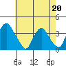 Newport Landing tide chart for Wednesday, May 20, 2026