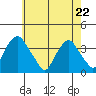 Newport Landing tide chart for Friday, May 22, 2026