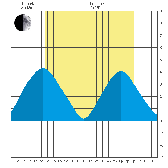 Newport Landing tide chart for Saturday, May 23, 2026