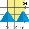 Newport Landing tide chart for Sunday, May 24, 2026