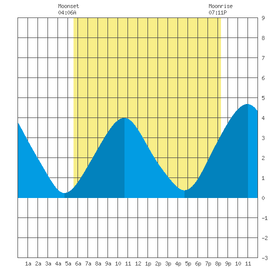 Newport Landing tide chart for Friday, May 29, 2026
