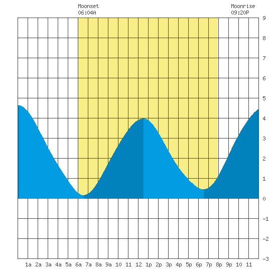 Newport Landing tide chart for Saturday, May 2, 2026
