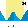 Newport Landing tide chart for Saturday, May 30, 2026