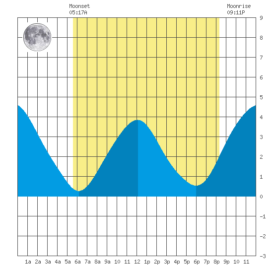 Newport Landing tide chart for Sunday, May 31, 2026
