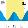 Newport Landing tide chart for Sunday, May 31, 2026