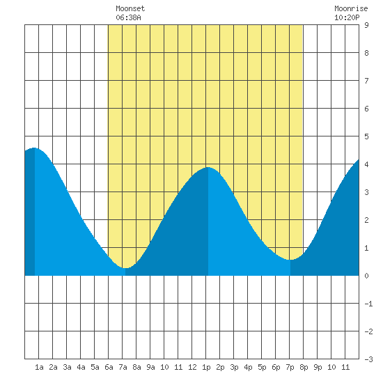 Newport Landing tide chart for Sunday, May 3, 2026