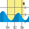Newport Landing tide chart for Wednesday, May 6, 2026