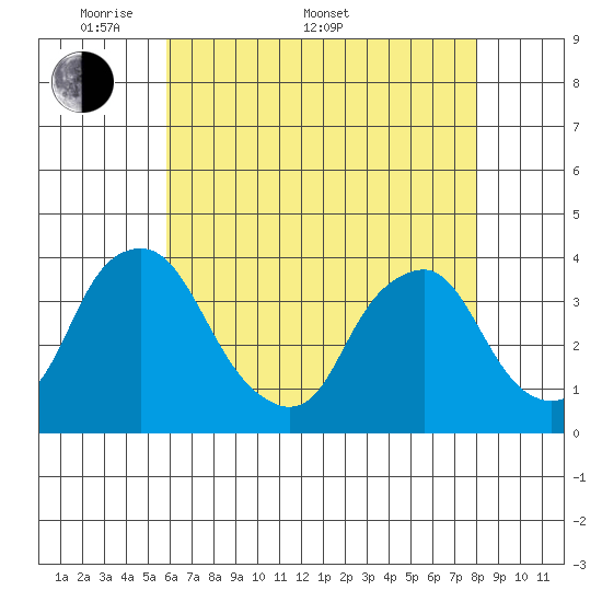 Newport Landing tide chart for Saturday, May 9, 2026