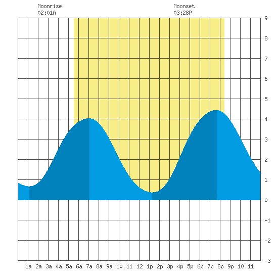 Newport Landing tide chart for Wednesday, June 10, 2026