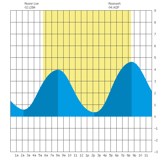Newport Landing tide chart for Thursday, June 11, 2026