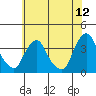 Newport Landing tide chart for Friday, June 12, 2026