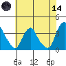 Newport Landing tide chart for Sunday, June 14, 2026