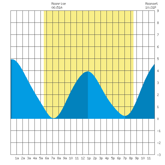 Newport Landing tide chart for Tuesday, June 16, 2026
