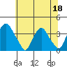 Newport Landing tide chart for Thursday, June 18, 2026