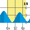 Newport Landing tide chart for Friday, June 19, 2026