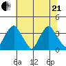 Newport Landing tide chart for Sunday, June 21, 2026
