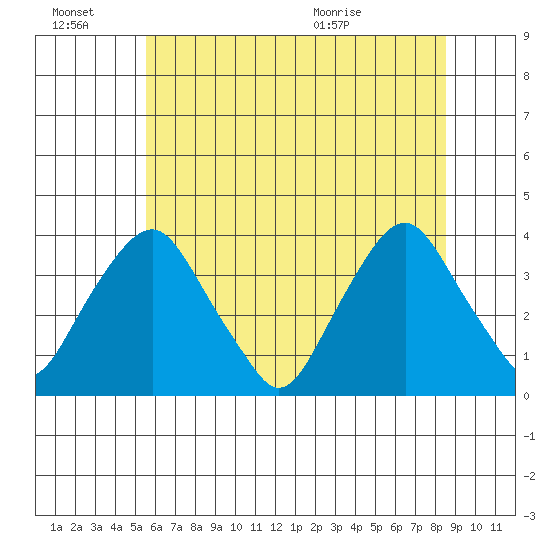Newport Landing tide chart for Monday, June 22, 2026