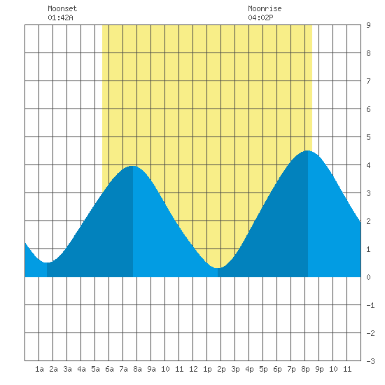 Newport Landing tide chart for Wednesday, June 24, 2026