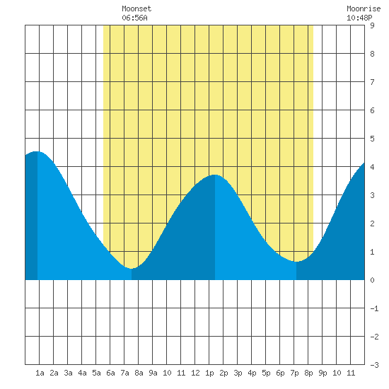 Newport Landing tide chart for Tuesday, June 2, 2026