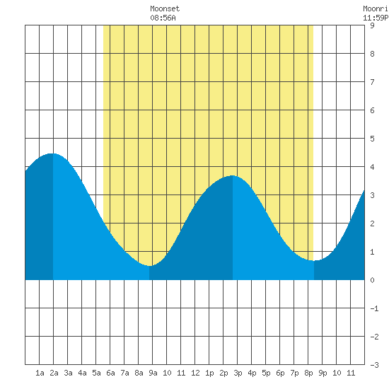 Newport Landing tide chart for Thursday, June 4, 2026