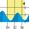 Newport Landing tide chart for Thursday, June 4, 2026