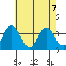Newport Landing tide chart for Sunday, June 7, 2026