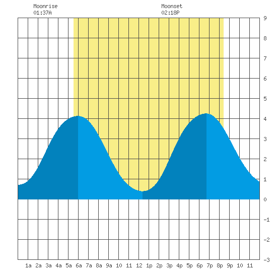 Newport Landing tide chart for Tuesday, June 9, 2026