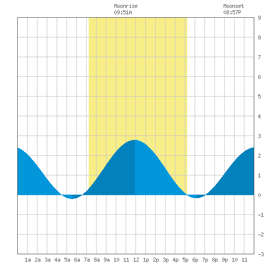 Newport News tide chart for Saturday, January 16, 2021