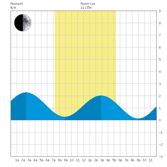 Newport News tide chart for Wednesday, January 20, 2021