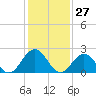 Newport News tide chart for Wednesday, January 27, 2021