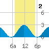 Newport News tide chart for Saturday, January 2, 2021