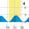 Newport News tide chart for Monday, January 4, 2021
