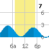 Newport News tide chart for Thursday, January 7, 2021