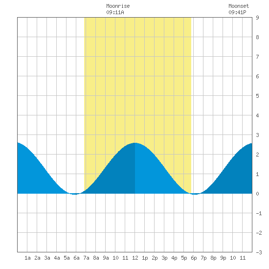 Newport News tide chart for Monday, February 15, 2021