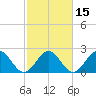Newport News tide chart for Monday, February 15, 2021