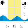 Newport News tide chart for Friday, February 19, 2021