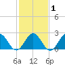 Newport News tide chart for Monday, February 1, 2021