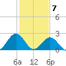 Newport News tide chart for Sunday, February 7, 2021