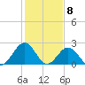 Newport News tide chart for Monday, February 8, 2021