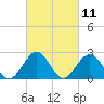 Newport News tide chart for Thursday, March 11, 2021