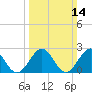 Newport News tide chart for Sunday, March 14, 2021
