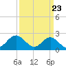 Newport News tide chart for Tuesday, March 23, 2021
