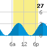 Newport News tide chart for Saturday, March 27, 2021