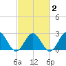 Newport News tide chart for Tuesday, March 2, 2021