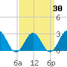 Newport News tide chart for Tuesday, March 30, 2021