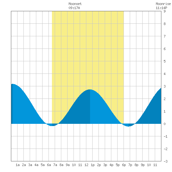 Newport News tide chart for Wednesday, March 3, 2021
