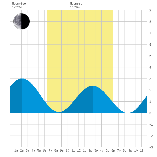 Newport News tide chart for Friday, March 5, 2021