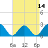 Newport News tide chart for Wednesday, April 14, 2021