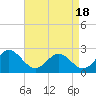 Newport News tide chart for Sunday, April 18, 2021
