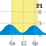 Newport News tide chart for Wednesday, April 21, 2021